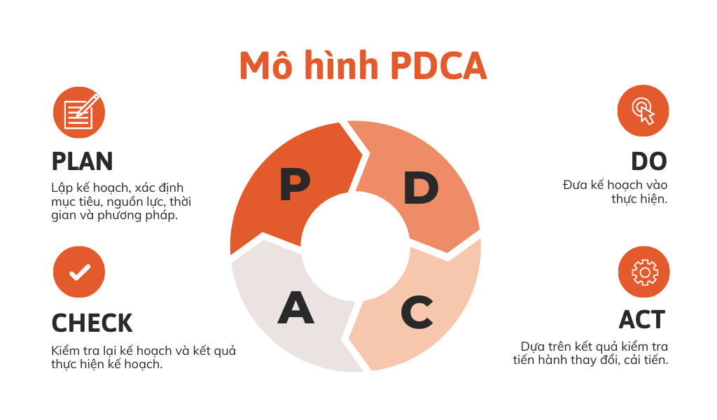 Mô hình PDCA