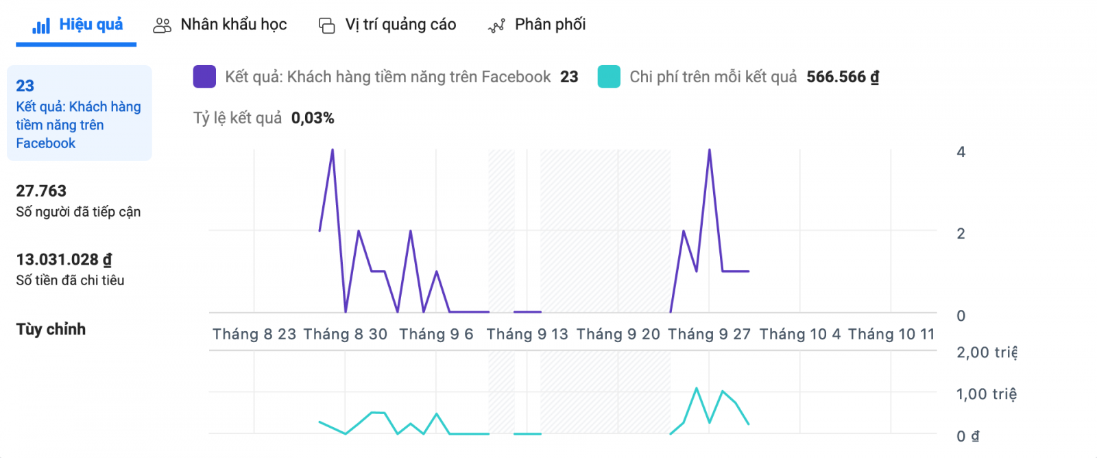 Xem báo cáo tổng quan riêng cho từng chiến dịch